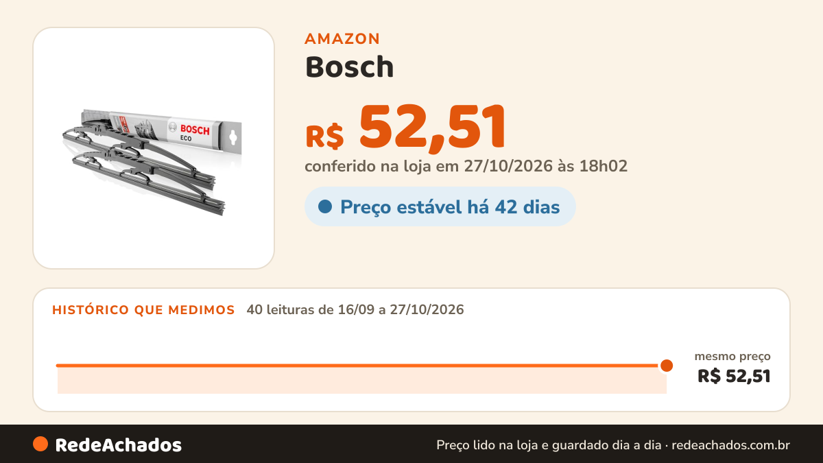 Histórico de preço de Bosch - Jogo Palheta Limpador Para-Brisa Dianteira - Bosch Eco - B056 - Par na Amazon: 39 leituras de 16/09/2026 a 26/10/2026, mesmo preço, R$ 52,51, em todas; R$ 52,51 conferido em 26/10/2026 às 06h00