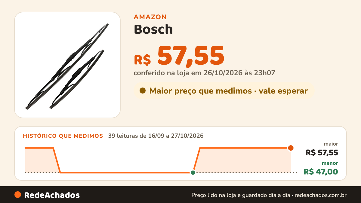 Histórico de preço de Bosch - Jogo Palheta Limpador Para-Brisa Dianteira - Bosch Eco - B362 - Par na Amazon: 38 leituras de 16/09/2026 a 25/10/2026, menor R$ 47,00, maior R$ 57,55