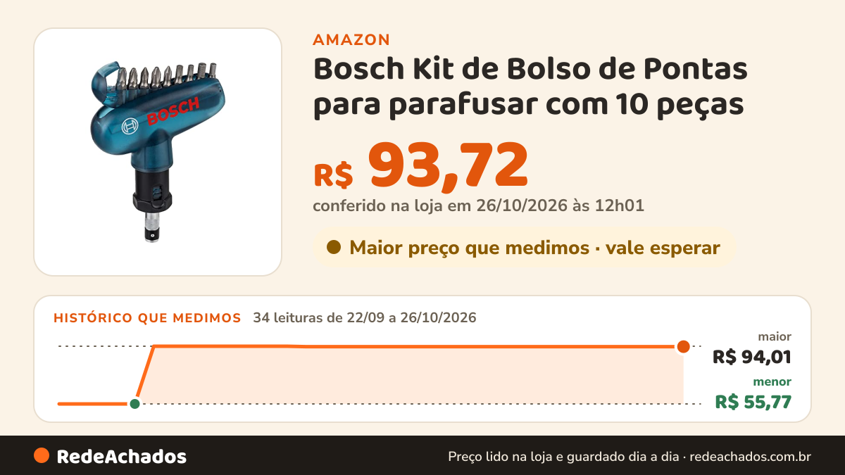 Histórico de preço de Bosch Kit de Bolso de Pontas para parafusar com 10 peças na Amazon: 34 leituras de 22/09/2026 a 26/10/2026, menor R$ 55,77, maior R$ 94,01; R$ 93,72 conferido em 26/10/2026 às 12h01
