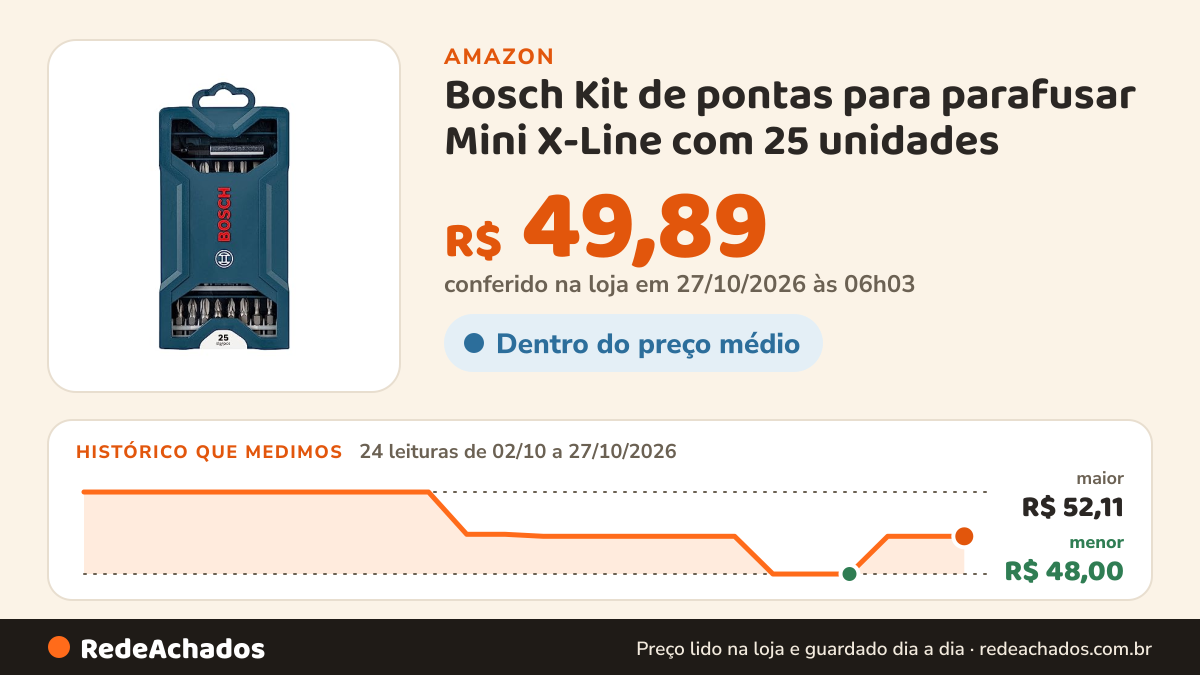 Histórico de preço de Bosch Kit de pontas para parafusar Mini X-Line com 25 unidades na Amazon: 24 leituras de 02/10/2026 a 27/10/2026, menor R$ 48,00, maior R$ 52,11; R$ 49,89 conferido em 27/10/2026 às 06h03