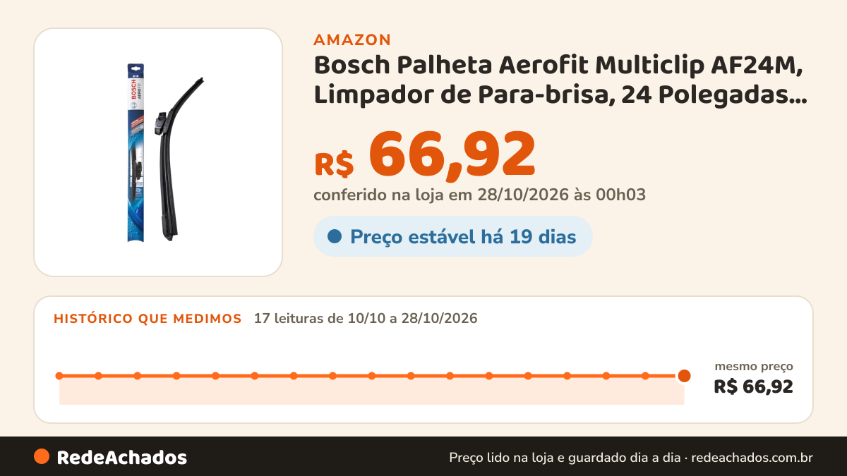 Histórico de preço de Bosch Palheta Aerofit Multiclip AF24M, Limpador de Para-brisa, 24 Polegadas 600 mm… na Amazon: 16 leituras de 10/10/2026 a 27/10/2026, mesmo preço, R$ 66,92, em todas; R$ 66,92 conferido em 26/10/2026 às 23h07