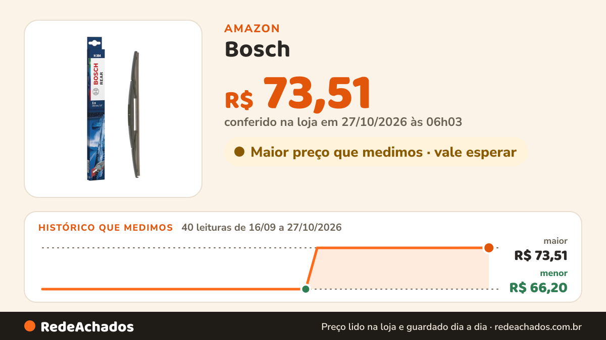Histórico de preço de Bosch - Palheta Limpador Para-Brisa Traseira - Bosch Rear - H354 - Unitário na Amazon: 39 leituras de 16/09/2026 a 25/10/2026, menor R$ 66,20, maior R$ 73,51
