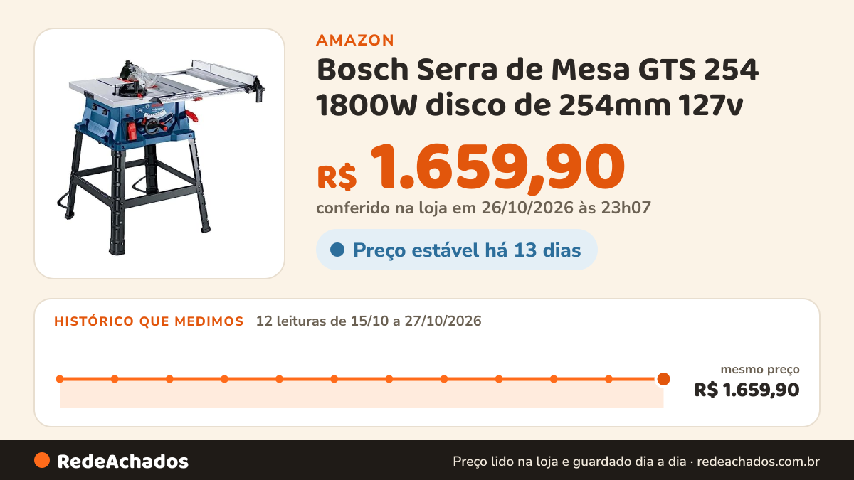 Histórico de preço de Bosch Serra de Mesa GTS 254 1800W disco de 254mm 127v na Amazon: 12 leituras de 15/10/2026 a 27/10/2026, mesmo preço, R$ 1.659,90, em todas; R$ 1.659,90 conferido em 26/10/2026 às 23h07