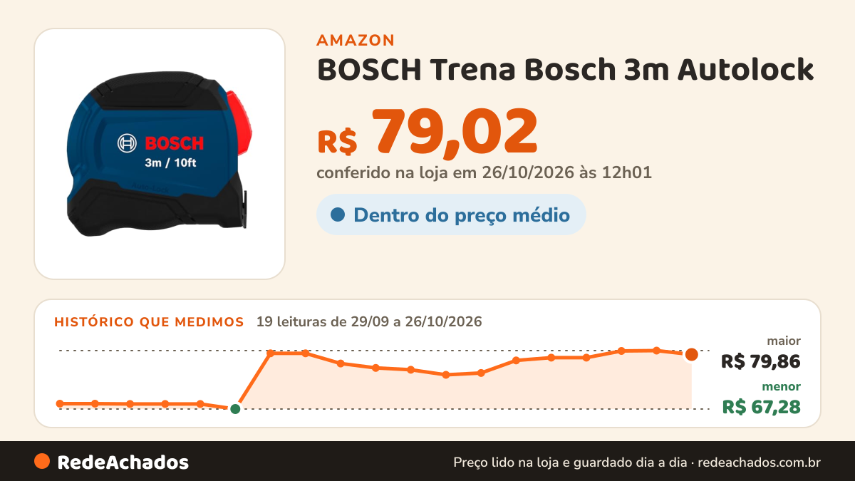 Histórico de preço de BOSCH Trena Bosch 3m Autolock na Amazon: 18 leituras de 29/09/2026 a 25/10/2026, menor R$ 67,28, maior R$ 79,86; R$ 79,86 conferido em 25/10/2026 às 05h58