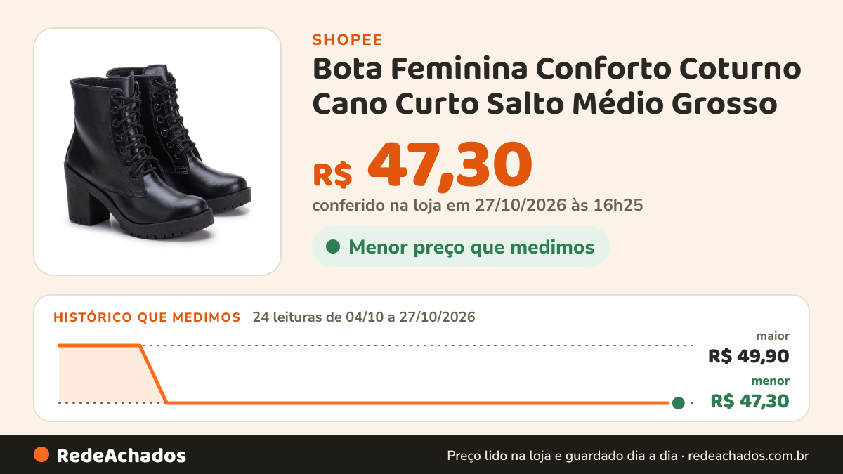 Histórico de preço de Bota Feminina Conforto Coturno Cano Curto Salto Médio Grosso na Shopee: 23 leituras de 04/10/2026 a 26/10/2026, menor R$ 47,30, maior R$ 49,90; R$ 47,30 conferido em 26/10/2026 às 15h26