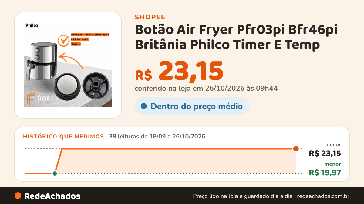 Histórico de preço de Botão Air Fryer Pfr03pi Bfr46pi Britânia Philco Timer E Temp na Shopee: 38 leituras de 18/09/2026 a 26/10/2026, menor R$ 19,97, maior R$ 23,15; R$ 23,15 conferido em 26/10/2026 às 09h44