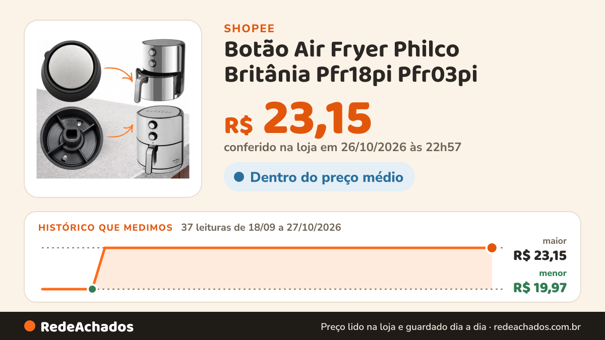 Histórico de preço de Botão Air Fryer Philco Britânia Pfr18pi Pfr03pi na Shopee: 37 leituras de 18/09/2026 a 27/10/2026, menor R$ 19,97, maior R$ 23,15; R$ 23,15 conferido em 26/10/2026 às 22h57