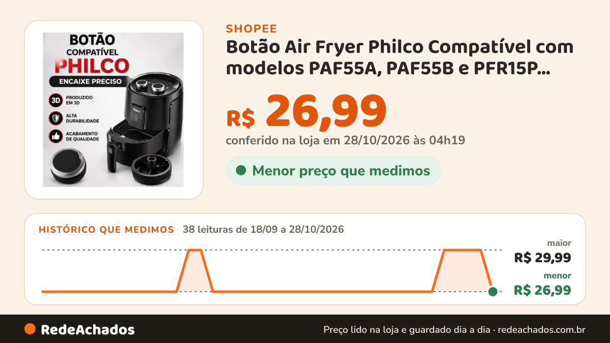 Histórico de preço de Botão Air Fryer Philco Compatível com modelos PAF55A, PAF55B e PFR15P, PFR15PI na Shopee: 37 leituras de 18/09/2026 a 27/10/2026, menor R$ 26,99, maior R$ 29,99; R$ 29,99 conferido em 27/10/2026 às 03h31