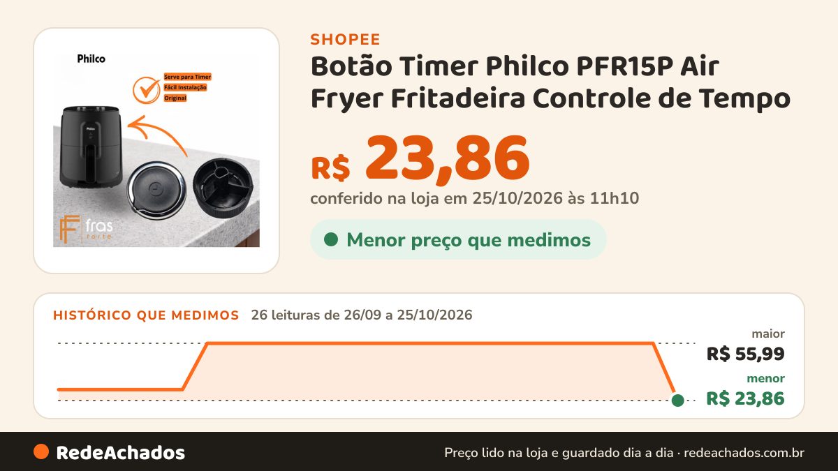 Histórico de preço de Botão Timer Philco PFR15P Air Fryer Fritadeira Controle de Tempo na Shopee: 26 leituras de 26/09/2026 a 25/10/2026, menor R$ 23,86, maior R$ 55,99; R$ 23,86 conferido em 25/10/2026 às 11h10