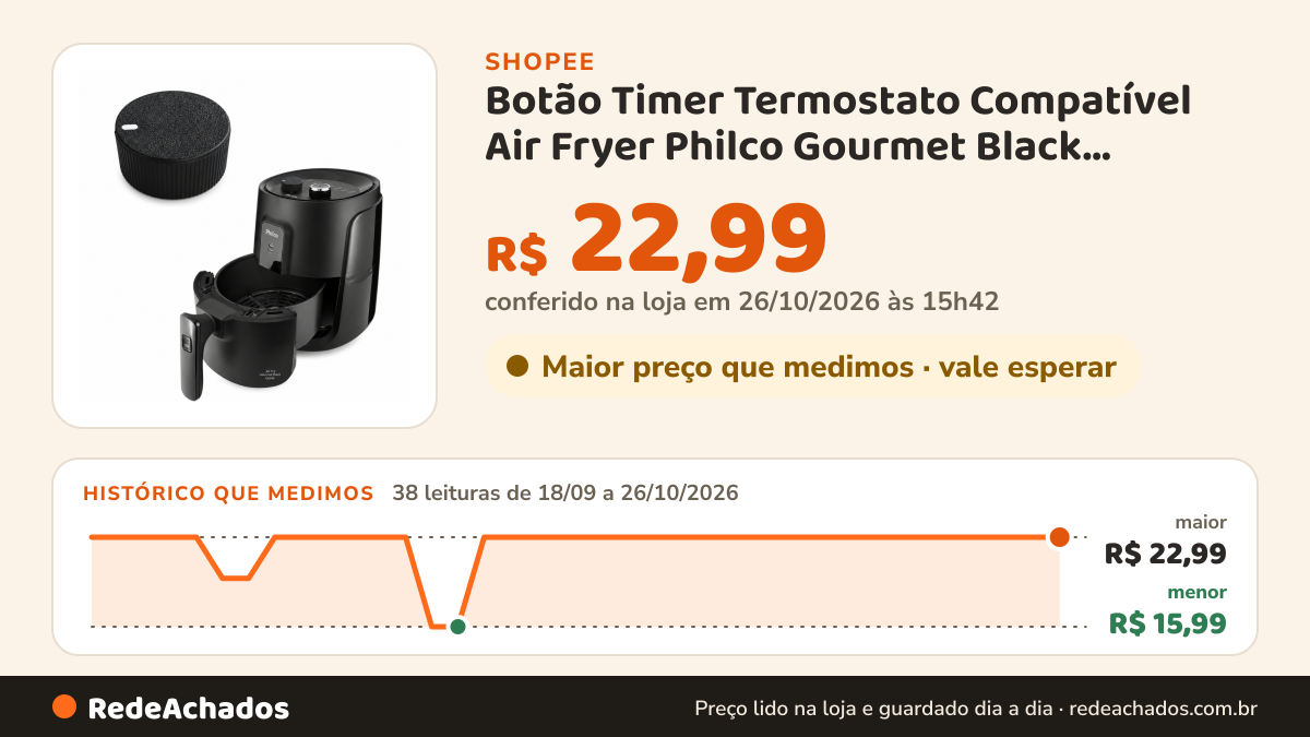 Histórico de preço de Botão Timer Termostato Compatível Air Fryer Philco Gourmet Black PFR15P PFR15PG PFR15PI na Shopee: 37 leituras de 18/09/2026 a 25/10/2026, menor R$ 15,99, maior R$ 22,99; R$ 22,99 conferido em 25/10/2026 às 10h27