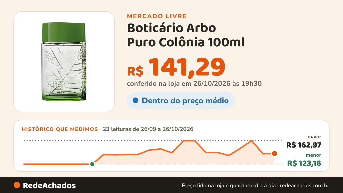 Histórico de preço de Boticário Arbo Puro Colônia 100ml no Mercado Livre: 23 leituras de 26/09/2026 a 26/10/2026, menor R$ 123,16, maior R$ 162,97; R$ 141,29 conferido em 26/10/2026 às 19h30