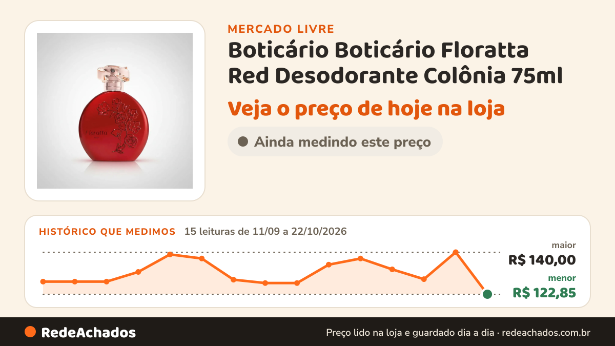 Histórico de preço de Boticário Boticário Floratta Red Desodorante Colônia 75ml no Mercado Livre: 15 leituras de 11/09/2026 a 22/10/2026, menor R$ 122,85, maior R$ 140,00