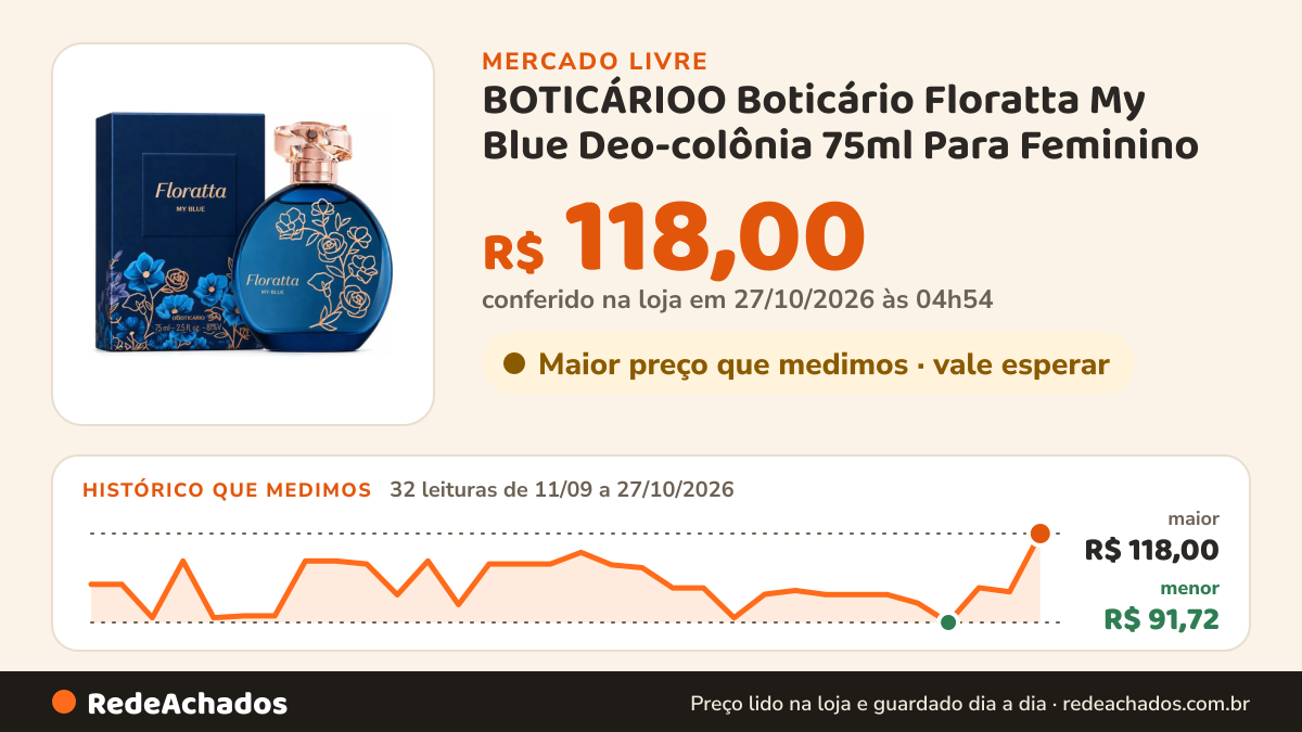 Histórico de preço de BOTICÁRIOO Boticário Floratta My Blue Deo-colônia 75ml Para Feminino no Mercado Livre: 32 leituras de 11/09/2026 a 27/10/2026, menor R$ 91,72, maior R$ 118,00; R$ 118,00 conferido em 27/10/2026 às 04h54