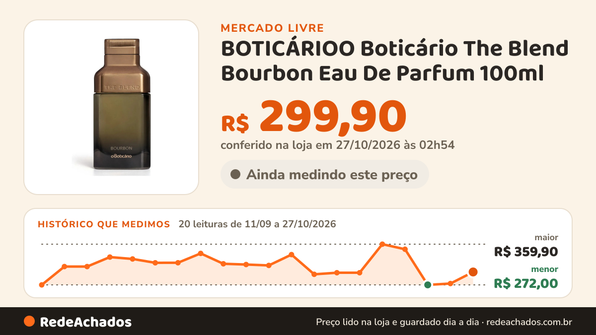 Histórico de preço de BOTICÁRIOO Boticário The Blend Bourbon Eau De Parfum 100ml no Mercado Livre: 20 leituras de 11/09/2026 a 27/10/2026, menor R$ 272,00, maior R$ 359,90; R$ 299,90 conferido em 27/10/2026 às 02h54