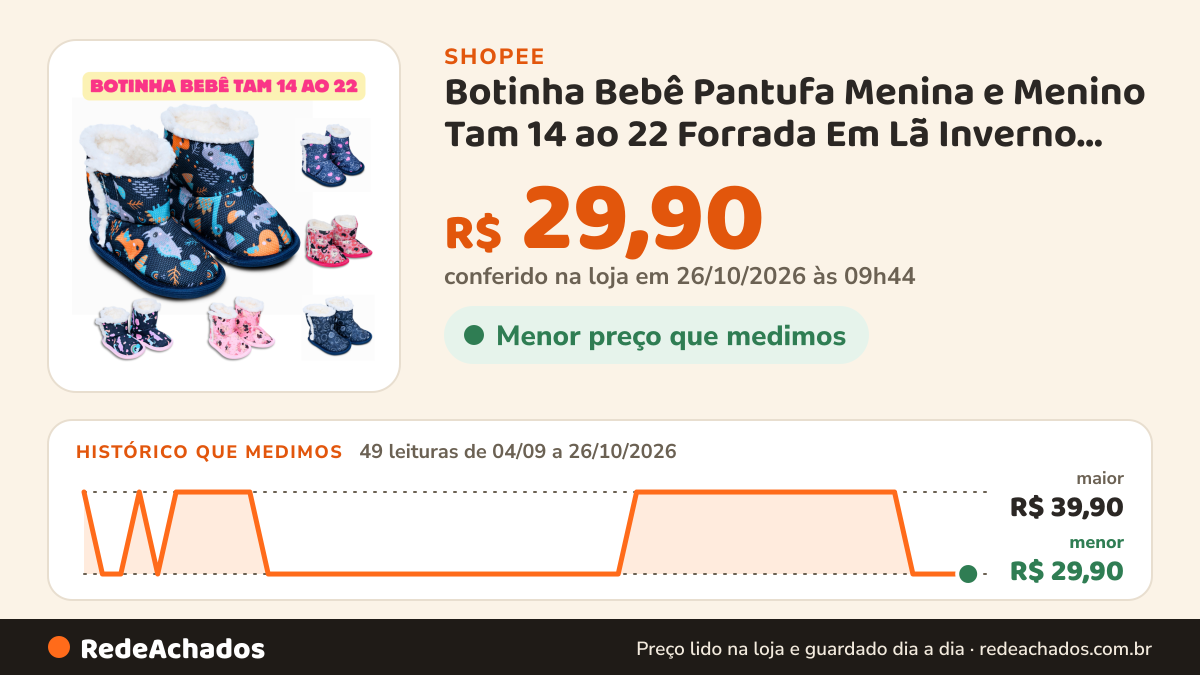 Histórico de preço de Botinha Bebê Pantufa Menina e Menino Tam 14 ao 22 Forrada Em Lã Inverno Com Solado… na Shopee: 49 leituras de 04/09/2026 a 26/10/2026, menor R$ 29,90, maior R$ 39,90; R$ 29,90 conferido em 26/10/2026 às 09h44