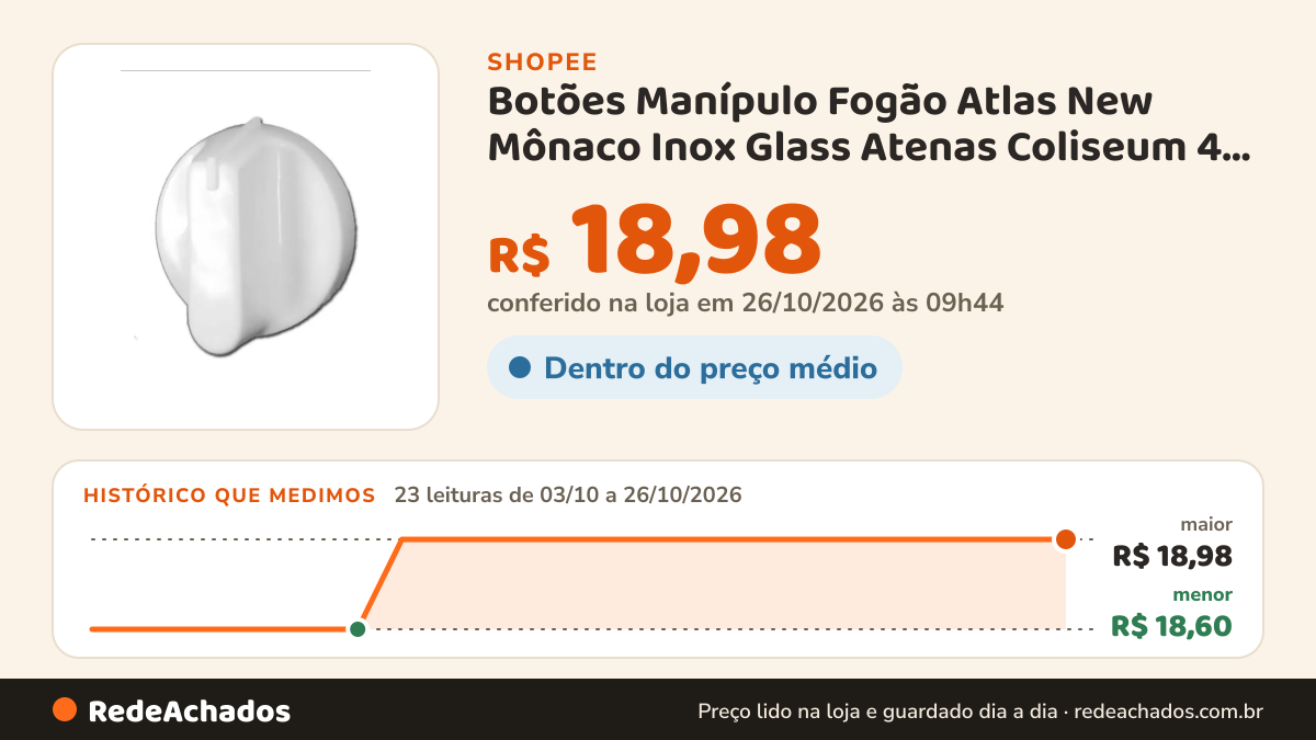 Histórico de preço de Botões Manípulo Fogão Atlas New Mônaco Inox Glass Atenas Coliseum 4 e 5 Bocas Preto Branco… na Shopee: 23 leituras de 03/10/2026 a 26/10/2026, menor R$ 18,60, maior R$ 18,98; R$ 18,98 conferido em 26/10/2026 às 09h44