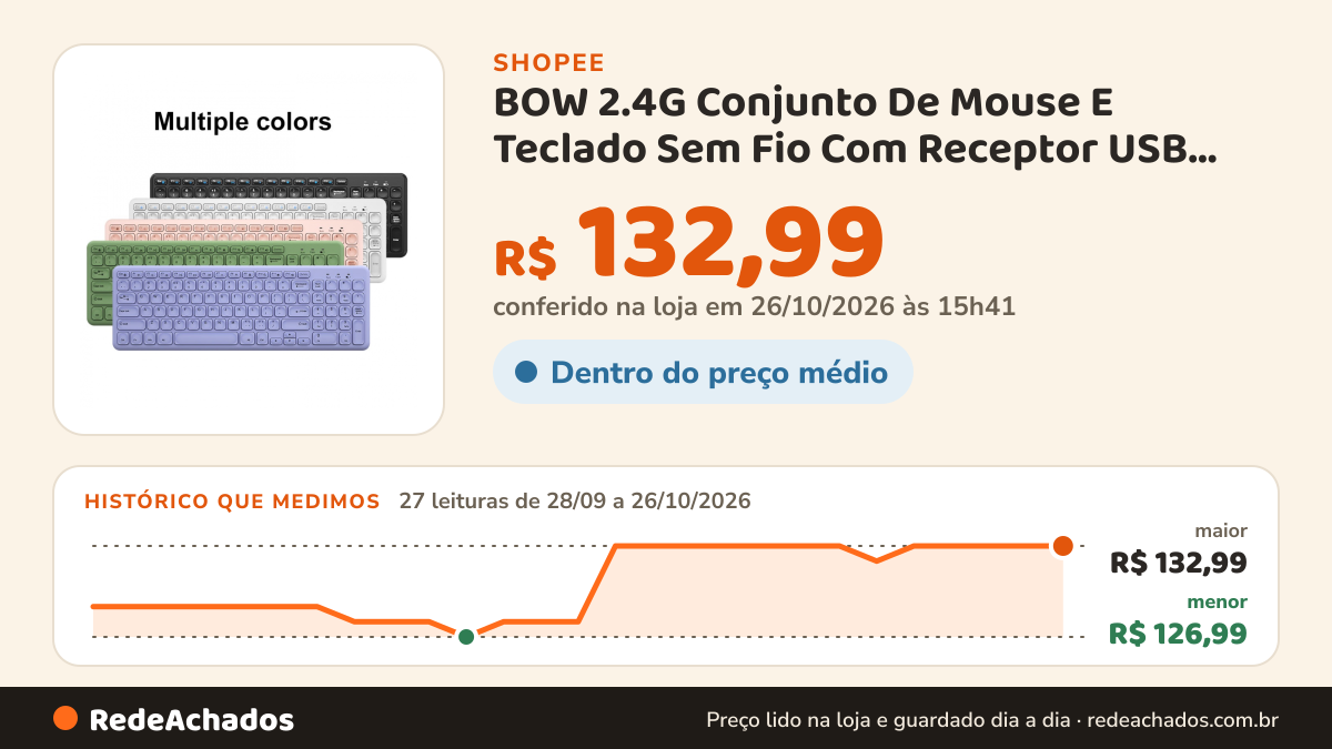 Histórico de preço de BOW 2.4G Conjunto De Mouse E Teclado Sem Fio Com Receptor USB Ratos De Ultra-Fino Mudo… na Shopee: 27 leituras de 28/09/2026 a 26/10/2026, menor R$ 126,99, maior R$ 132,99; R$ 132,99 conferido em 26/10/2026 às 15h41
