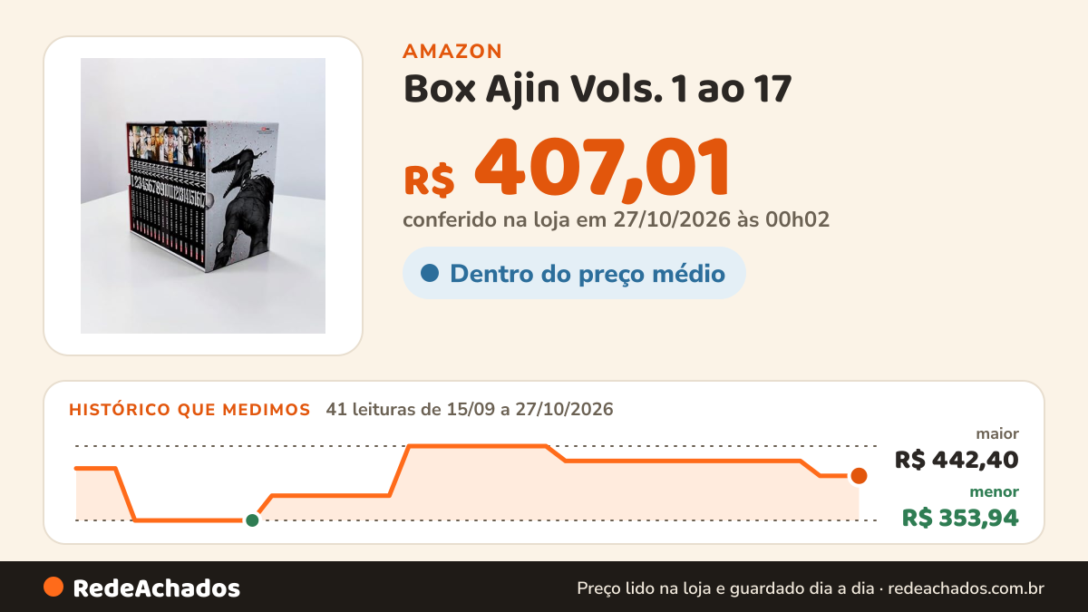 Histórico de preço de Box Ajin Vols. 1 ao 17 na Amazon: 41 leituras de 15/09/2026 a 27/10/2026, menor R$ 353,94, maior R$ 442,40; R$ 407,01 conferido em 27/10/2026 às 00h02
