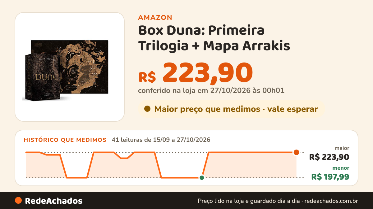 Histórico de preço de Box Duna: Primeira Trilogia + Mapa Arrakis na Amazon: 41 leituras de 15/09/2026 a 27/10/2026, menor R$ 197,99, maior R$ 223,90; R$ 223,90 conferido em 27/10/2026 às 00h01