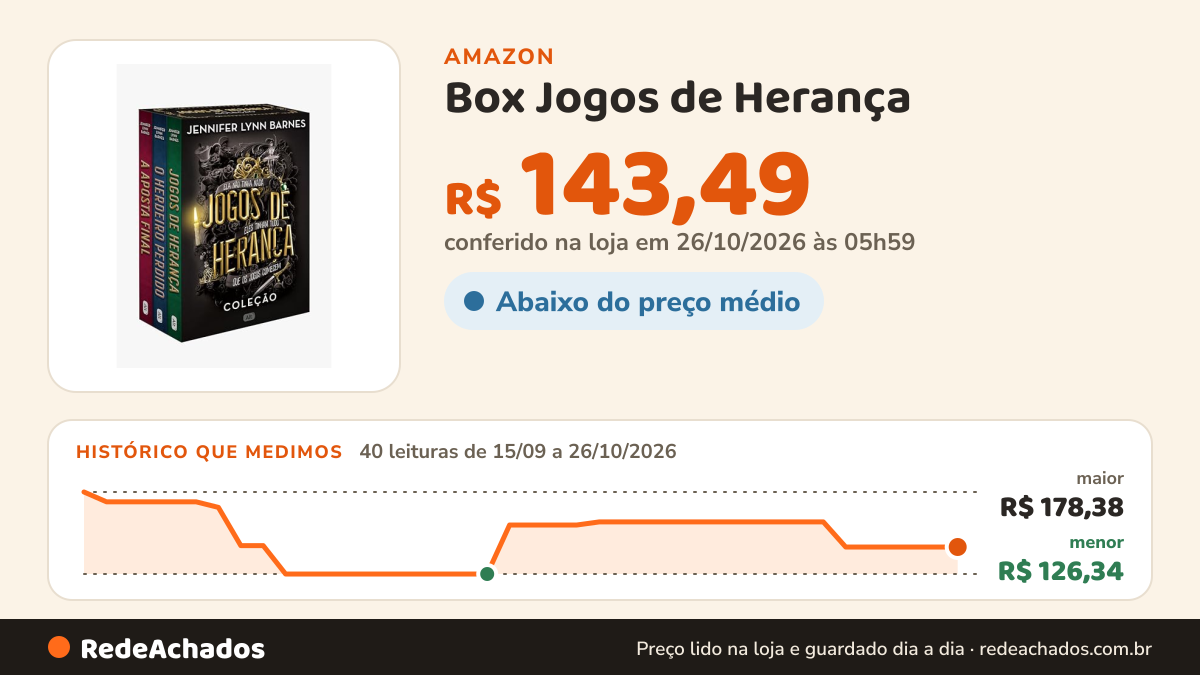Histórico de preço de Box Jogos de Herança na Amazon: 40 leituras de 15/09/2026 a 26/10/2026, menor R$ 126,34, maior R$ 178,38; R$ 143,49 conferido em 26/10/2026 às 05h59