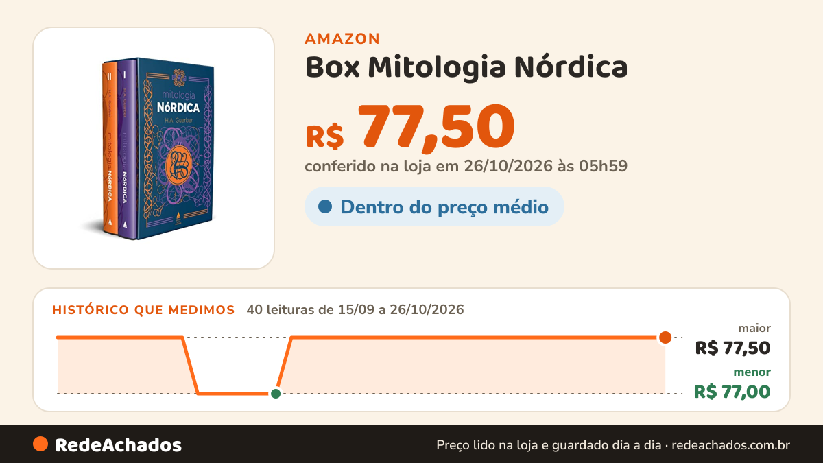 Histórico de preço de Box Mitologia Nórdica na Amazon: 40 leituras de 15/09/2026 a 26/10/2026, menor R$ 77,00, maior R$ 77,50; R$ 77,50 conferido em 26/10/2026 às 05h59