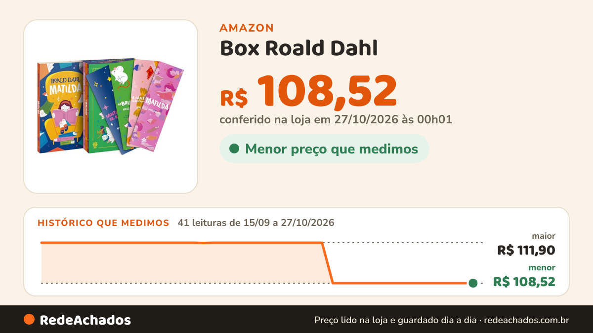 Histórico de preço de Box Roald Dahl (Acompanha marcadores) na Amazon: 41 leituras de 15/09/2026 a 27/10/2026, menor R$ 108,52, maior R$ 111,90; R$ 108,52 conferido em 27/10/2026 às 00h01