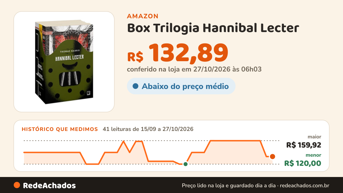 Histórico de preço de Box Trilogia Hannibal Lecter na Amazon: 40 leituras de 15/09/2026 a 25/10/2026, menor R$ 120,00, maior R$ 159,92