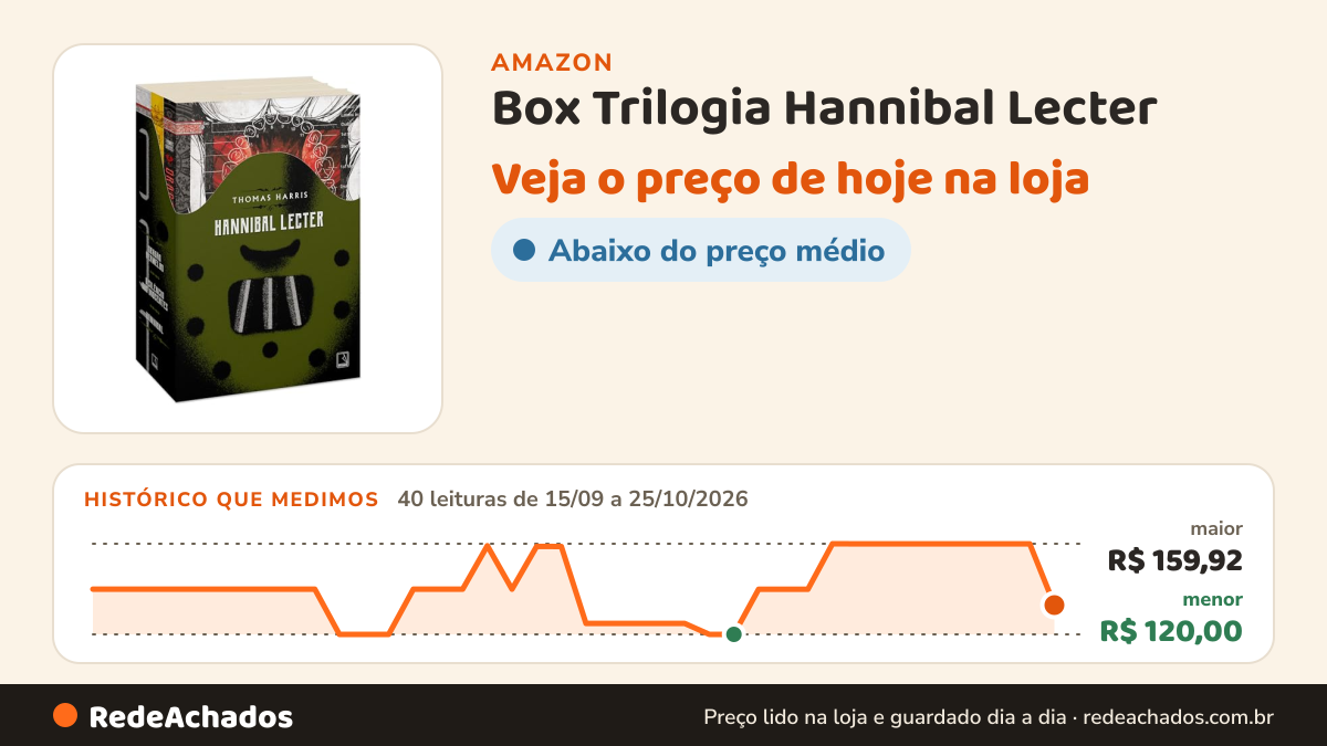 Histórico de preço de Box Trilogia Hannibal Lecter na Amazon: 40 leituras de 15/09/2026 a 25/10/2026, menor R$ 120,00, maior R$ 159,92