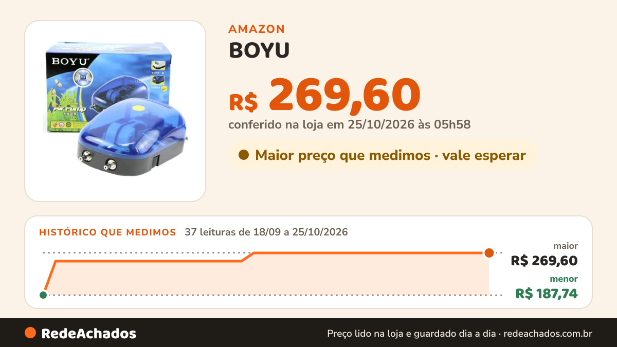 Histórico de preço de BOYU - Compressor de Ar S-2000A 2X4L/min C/ 2 Saídas 110V na Amazon: 37 leituras de 18/09/2026 a 25/10/2026, menor R$ 187,74, maior R$ 269,60; R$ 269,60 conferido em 25/10/2026 às 05h58