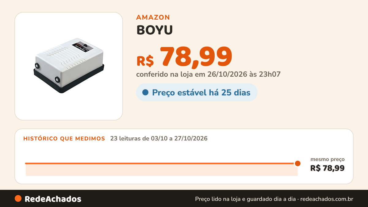 Histórico de preço de BOYU - Compressor de Ar - SC-7500 2X3L/min c/ 2 Saídas 220V na Amazon: 23 leituras de 03/10/2026 a 27/10/2026, mesmo preço, R$ 78,99, em todas; R$ 78,99 conferido em 26/10/2026 às 23h07