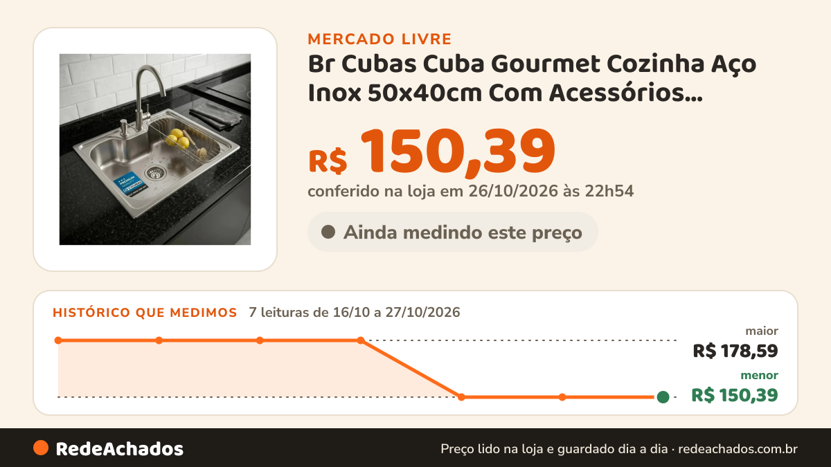 Histórico de preço de Br Cubas Cuba Gourmet Cozinha Aço Inox 50x40cm Com Acessórios Complet Inox no Mercado Livre: 7 leituras de 16/10/2026 a 27/10/2026, menor R$ 150,39, maior R$ 178,59; R$ 150,39 conferido em 26/10/2026 às 22h54
