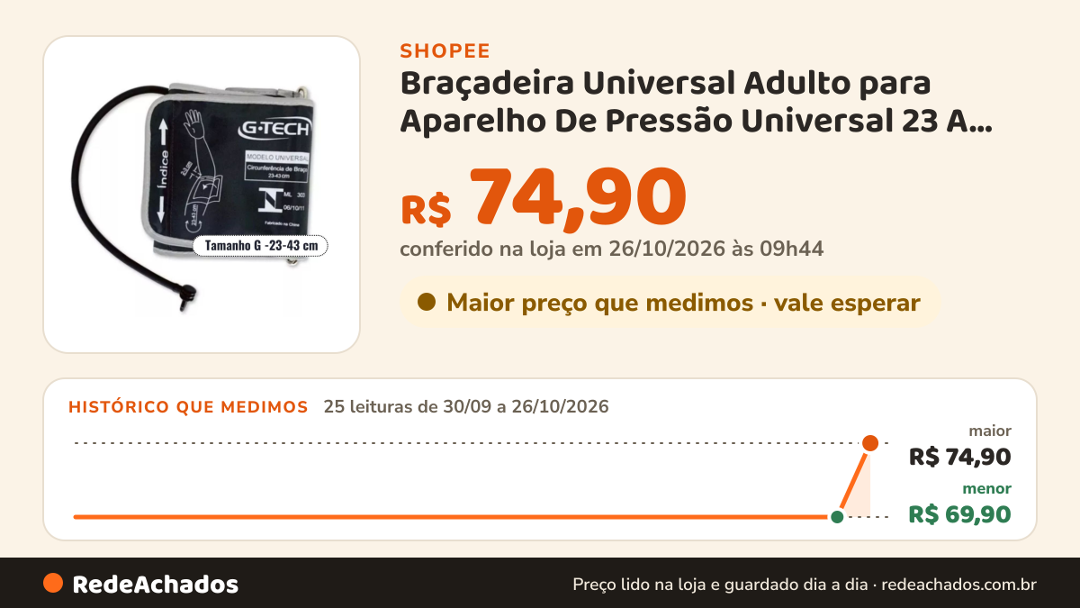 Histórico de preço de Braçadeira Universal Adulto para Aparelho De Pressão Universal 23 A 43 Cm G-tech na Shopee: 25 leituras de 30/09/2026 a 26/10/2026, menor R$ 69,90, maior R$ 74,90; R$ 74,90 conferido em 26/10/2026 às 09h44