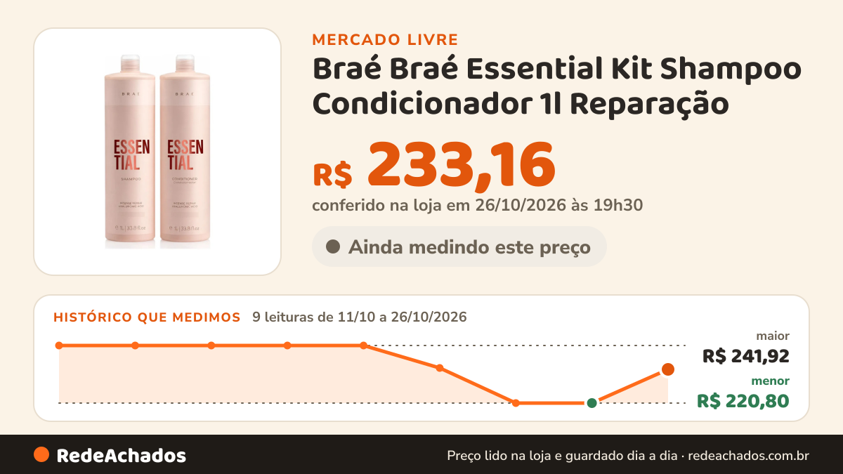 Histórico de preço de Braé Braé Essential Kit Shampoo Condicionador 1l Reparação no Mercado Livre: 9 leituras de 11/10/2026 a 26/10/2026, menor R$ 220,80, maior R$ 241,92; R$ 233,16 conferido em 26/10/2026 às 19h30