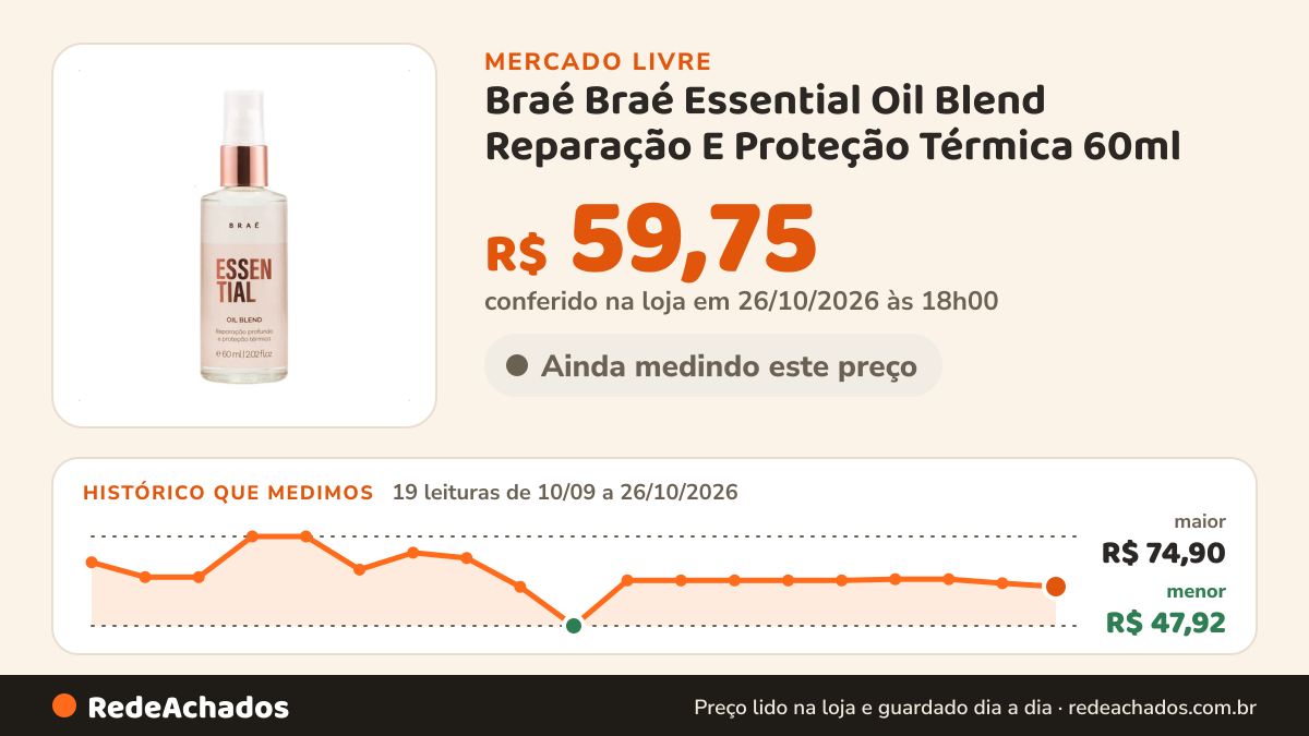 Histórico de preço de Braé Braé Essential Oil Blend Reparação E Proteção Térmica 60ml no Mercado Livre: 19 leituras de 10/09/2026 a 26/10/2026, menor R$ 47,92, maior R$ 74,90; R$ 59,75 conferido em 26/10/2026 às 18h00