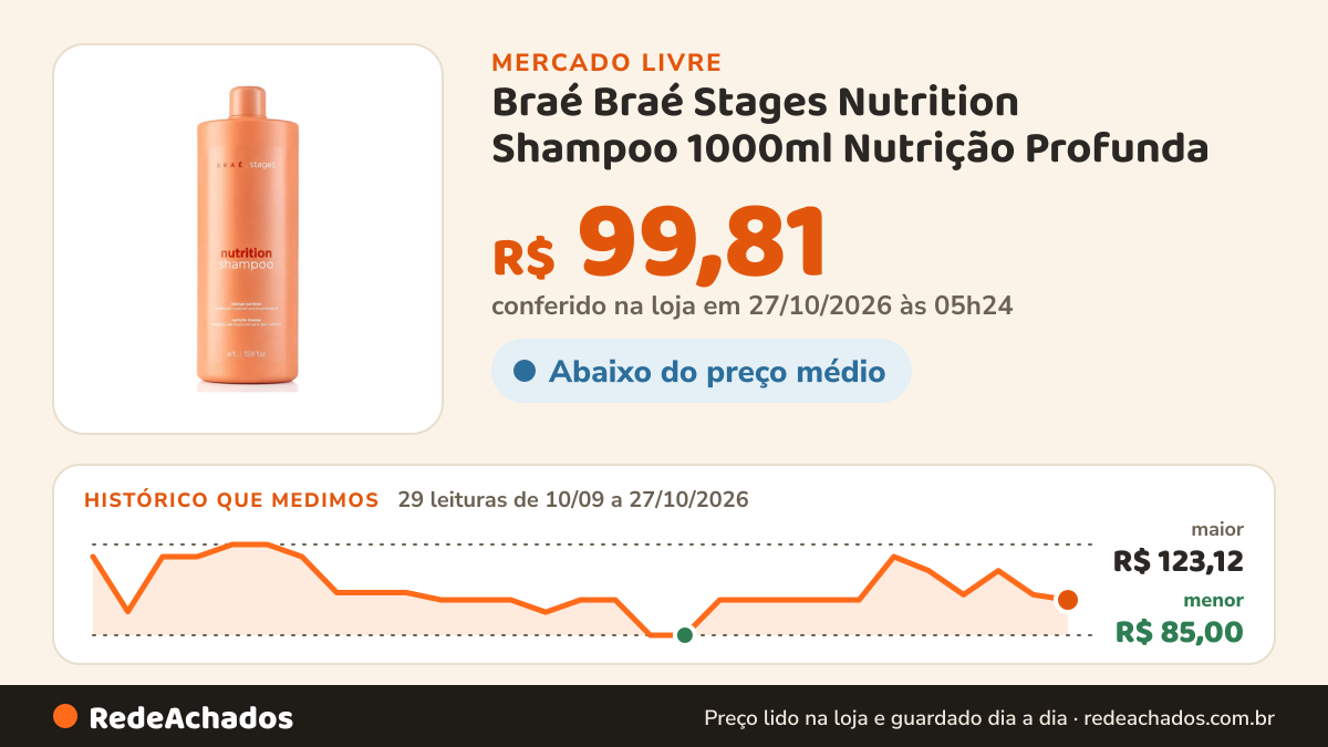 Histórico de preço de Braé Braé Stages Nutrition Shampoo 1000ml Nutrição Profunda no Mercado Livre: 29 leituras de 10/09/2026 a 27/10/2026, menor R$ 85,00, maior R$ 123,12; R$ 99,81 conferido em 27/10/2026 às 05h24