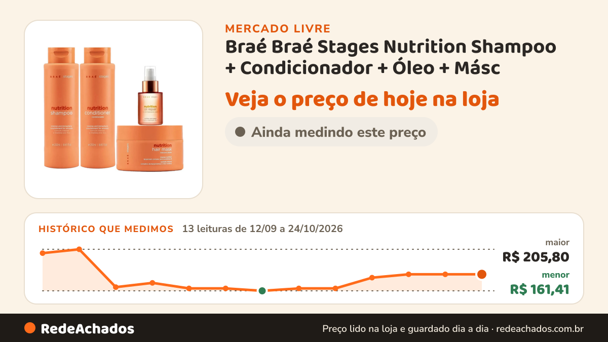 Histórico de preço de Braé Braé Stages Nutrition Shampoo + Condicionador + Óleo + Másc no Mercado Livre: 13 leituras de 12/09/2026 a 24/10/2026, menor R$ 161,41, maior R$ 205,80