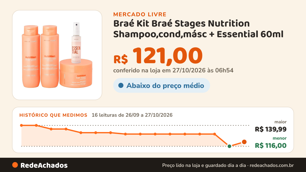 Histórico de preço de Braé Kit Braé Stages Nutrition Shampoo,cond,másc + Essential 60ml no Mercado Livre: 15 leituras de 26/09/2026 a 26/10/2026, menor R$ 116,00, maior R$ 139,99