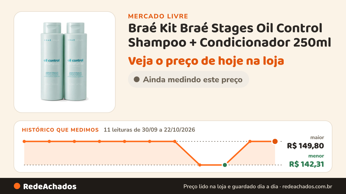 Histórico de preço de Braé Kit Braé Stages Oil Control Shampoo + Condicionador 250ml no Mercado Livre: 11 leituras de 30/09/2026 a 22/10/2026, menor R$ 142,31, maior R$ 149,80