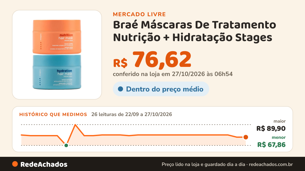 Histórico de preço de Braé Máscaras De Tratamento Nutrição + Hidratação Stages - Braé no Mercado Livre: 26 leituras de 22/09/2026 a 27/10/2026, menor R$ 67,86, maior R$ 89,90; R$ 76,62 conferido em 27/10/2026 às 06h54