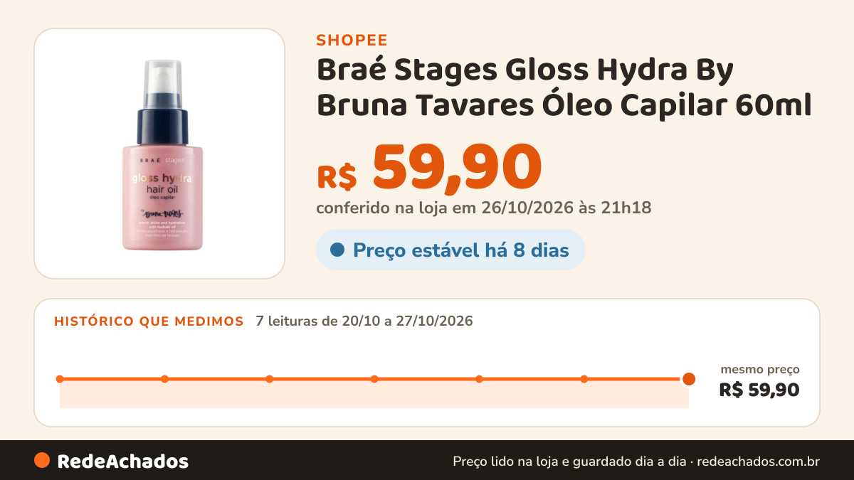 Histórico de preço de Braé Stages Gloss Hydra By Bruna Tavares Óleo Capilar 60ml na Shopee: 7 leituras de 20/10/2026 a 27/10/2026, mesmo preço, R$ 59,90, em todas; R$ 59,90 conferido em 26/10/2026 às 21h18