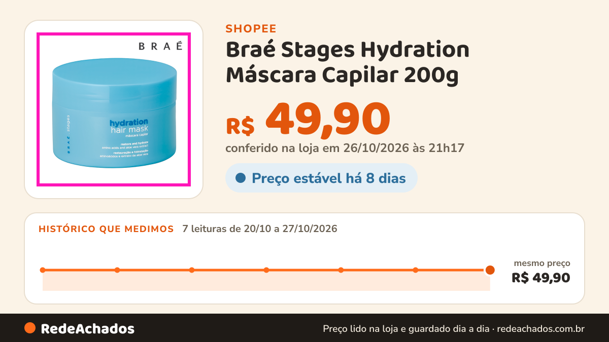 Histórico de preço de Braé Stages Hydration Máscara Capilar 200g (Perfeito para cabelos macios, soltos e com… na Shopee: 7 leituras de 20/10/2026 a 27/10/2026, mesmo preço, R$ 49,90, em todas; R$ 49,90 conferido em 26/10/2026 às 21h17