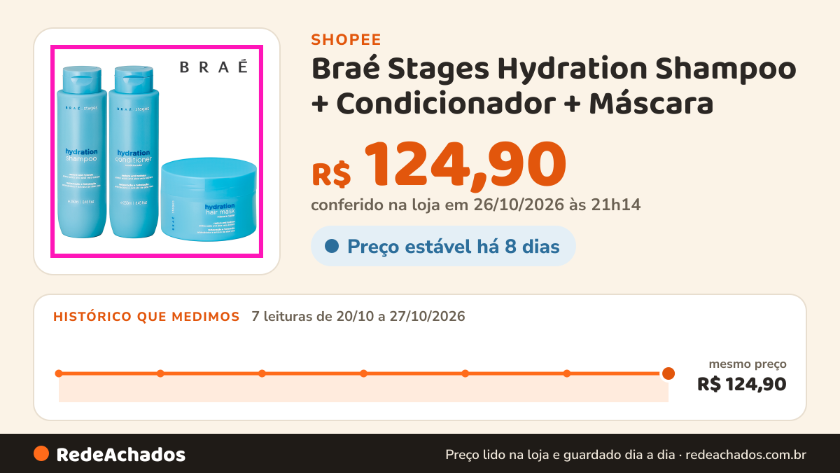 Histórico de preço de Braé Stages Hydration Shampoo + Condicionador + Máscara ( Limpa suavemente enquanto… na Shopee: 7 leituras de 20/10/2026 a 27/10/2026, mesmo preço, R$ 124,90, em todas; R$ 124,90 conferido em 26/10/2026 às 21h14