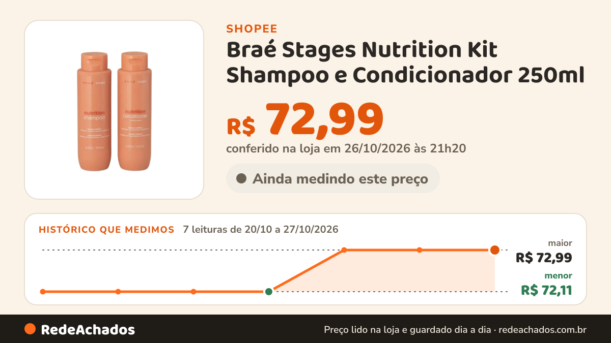 Histórico de preço de Braé Stages Nutrition Kit Shampoo e Condicionador 250ml na Shopee: 7 leituras de 20/10/2026 a 27/10/2026, menor R$ 72,11, maior R$ 72,99; R$ 72,99 conferido em 26/10/2026 às 21h20