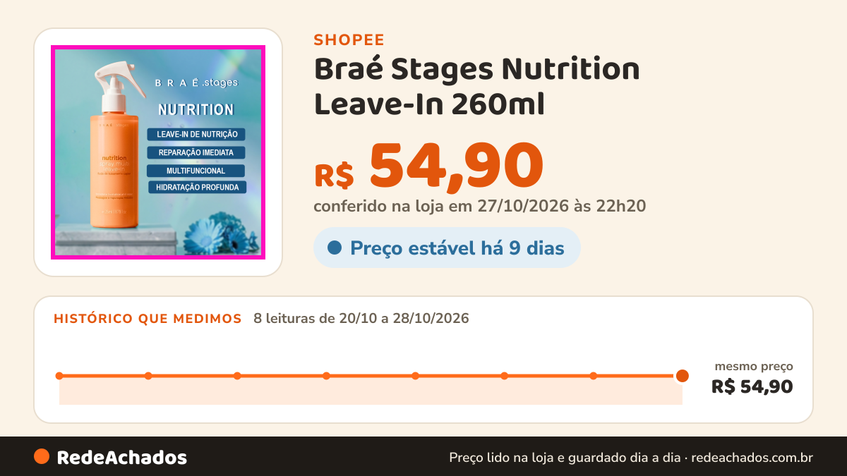 Histórico de preço de Braé Stages Nutrition Leave-In 260ml (Hidratação e Reparação Imediata) na Shopee: 7 leituras de 20/10/2026 a 27/10/2026, mesmo preço, R$ 54,90, em todas; R$ 54,90 conferido em 26/10/2026 às 21h14