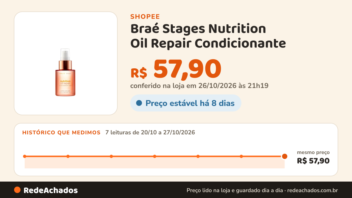 Histórico de preço de Braé Stages Nutrition Oil Repair Condicionante - 60ml na Shopee: 7 leituras de 20/10/2026 a 27/10/2026, mesmo preço, R$ 57,90, em todas; R$ 57,90 conferido em 26/10/2026 às 21h19