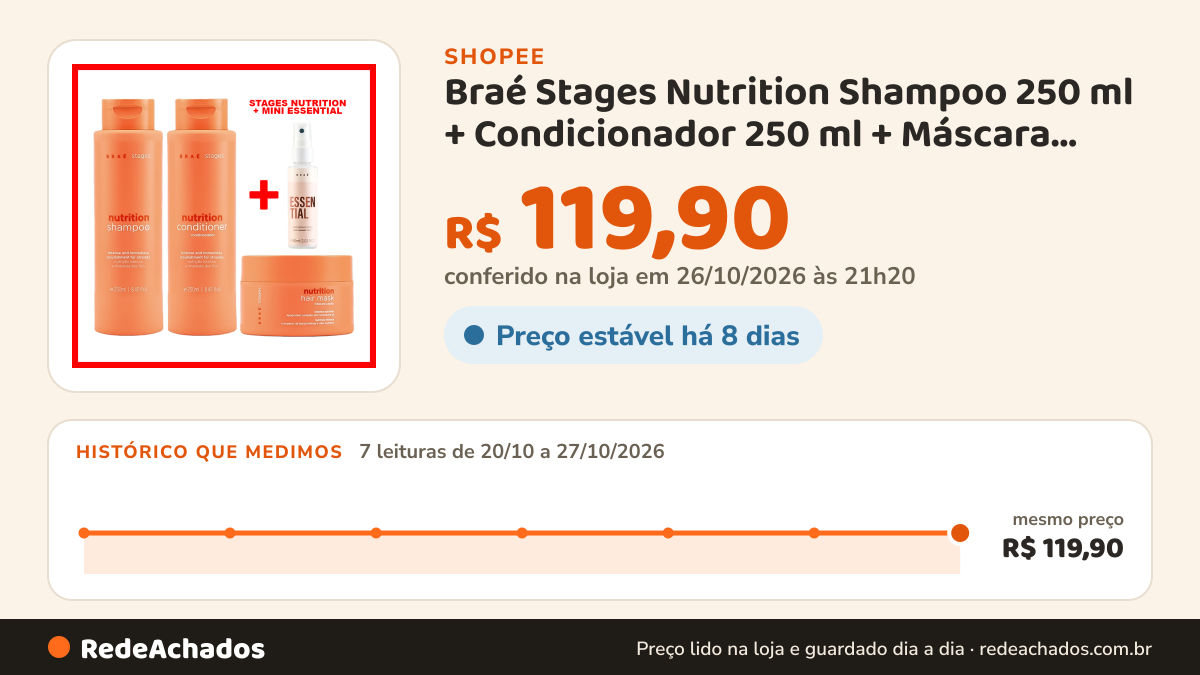 Histórico de preço de Braé Stages Nutrition Shampoo 250 ml + Condicionador 250 ml + Máscara 200 gr (Nutrição e… na Shopee: 7 leituras de 20/10/2026 a 27/10/2026, mesmo preço, R$ 119,90, em todas; R$ 119,90 conferido em 26/10/2026 às 21h20