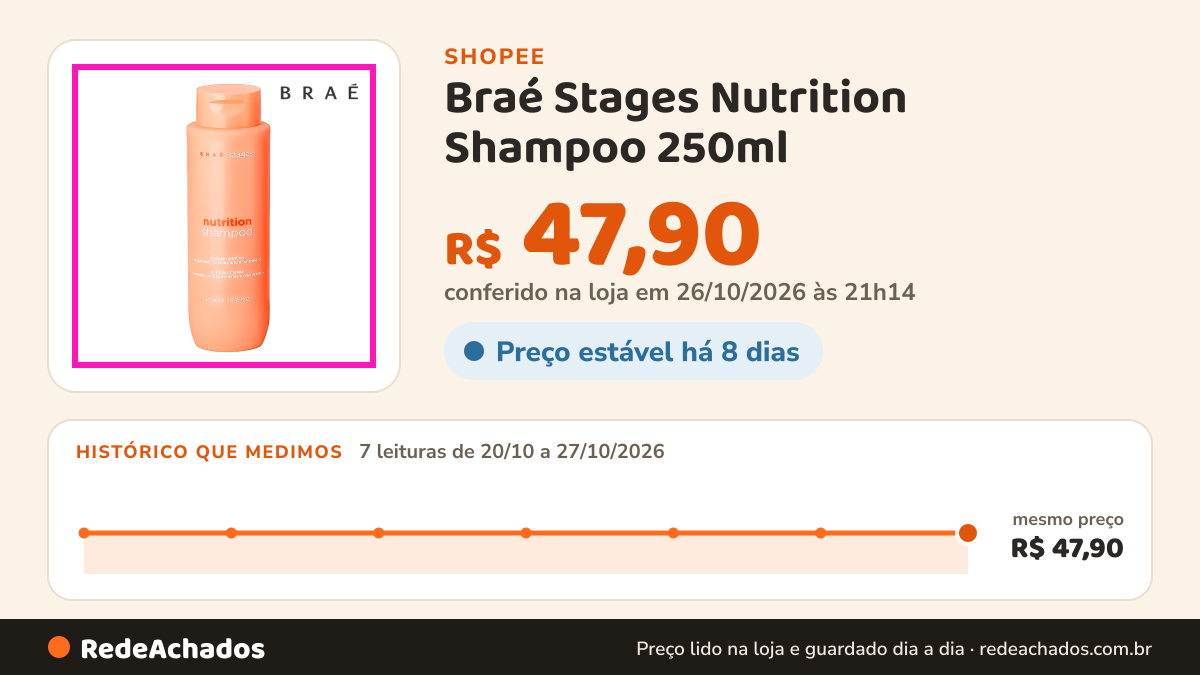 Histórico de preço de Braé Stages Nutrition Shampoo 250ml (Nutrição e regeneração para cabelos saudáveis e… na Shopee: 7 leituras de 20/10/2026 a 27/10/2026, mesmo preço, R$ 47,90, em todas; R$ 47,90 conferido em 26/10/2026 às 21h14