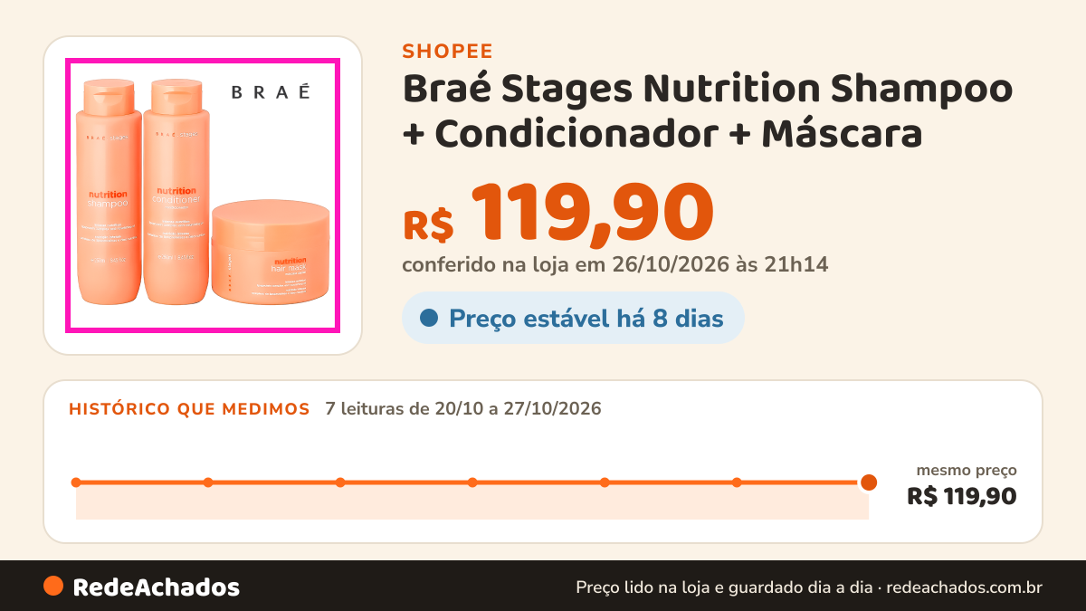 Histórico de preço de Braé Stages Nutrition Shampoo + Condicionador + Máscara (Nutrição intensa e regeneração da… na Shopee: 7 leituras de 20/10/2026 a 27/10/2026, mesmo preço, R$ 119,90, em todas; R$ 119,90 conferido em 26/10/2026 às 21h14