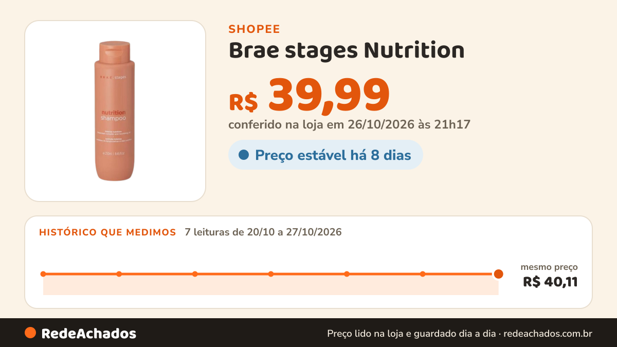 Histórico de preço de Brae stages Nutrition - Shampoo Nutrição Intensa 250ml na Shopee: 7 leituras de 20/10/2026 a 27/10/2026, mesmo preço, R$ 40,11, em todas; R$ 39,99 conferido em 26/10/2026 às 21h17