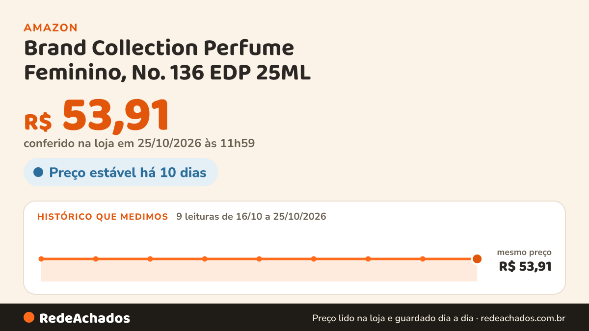 Histórico de preço de Brand Collection Perfume Feminino, No. 136 EDP 25ML na Amazon: 9 leituras de 16/10/2026 a 25/10/2026, mesmo preço, R$ 53,91, em todas; R$ 53,91 conferido em 25/10/2026 às 11h59